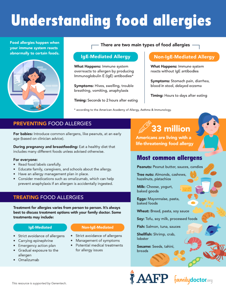 Infographic about understanding food allergies